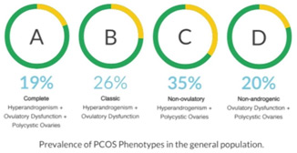 PCOS and Obesity